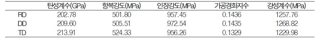 고강도강판의 방향별 인장시험 결과