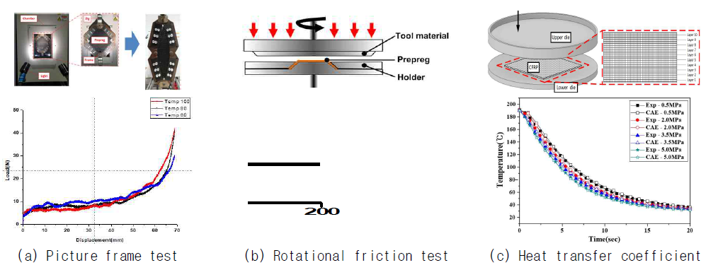 복합소재 열간 성형물성 평가