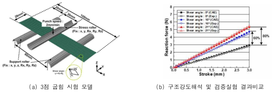 균일한 배향각도를 갖는 복합소재의 3점 굽힘 시험