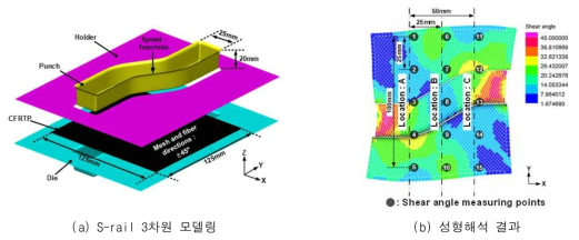 전단각도의 변형이 고려된 S-rail 수정모델에 대한 성형해석