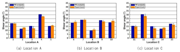 유한요소해석 및 실험에 대한 S-rail 시험편의 전단각도 비교
