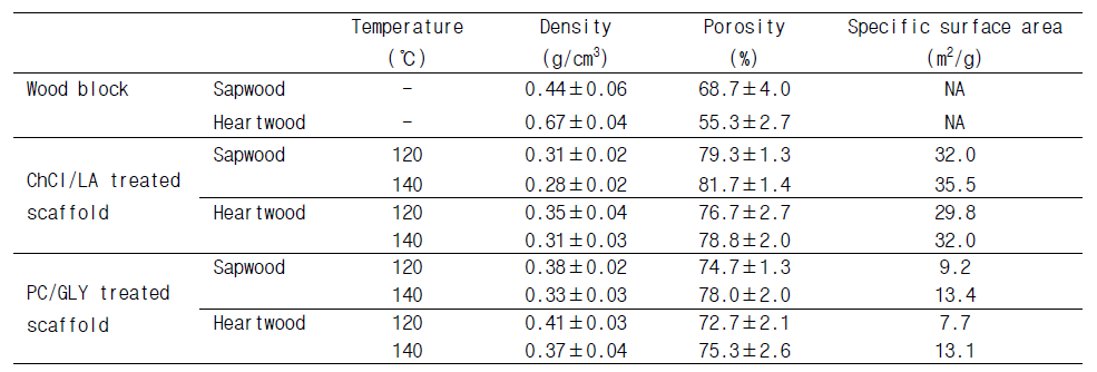 Effect of IL and DES treatment on density, porosity, and specific surface area