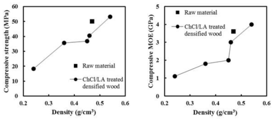 Compressive strength and MOE of densified wood from nanocellulose scaffold with different density