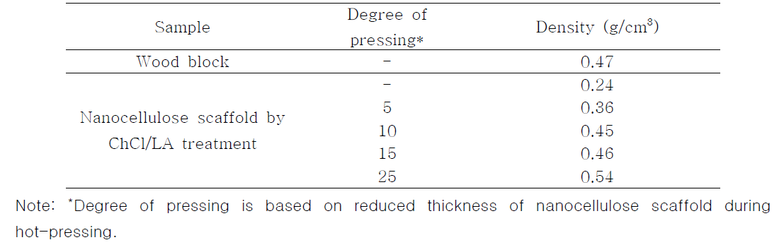 Degree of pressing dependent of reduced thickness during hot-pressing and density of the densified nanocellulose scaffold