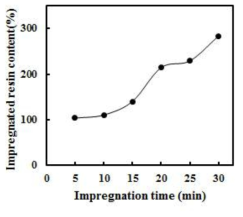 Impregnated resin content in nanocellulose scaffold dependent on impregnation time
