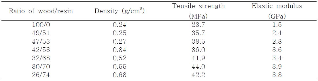 Tensile strength and elastic modulus of nanocellulose/epoxy composites with different ratio of wood/resin