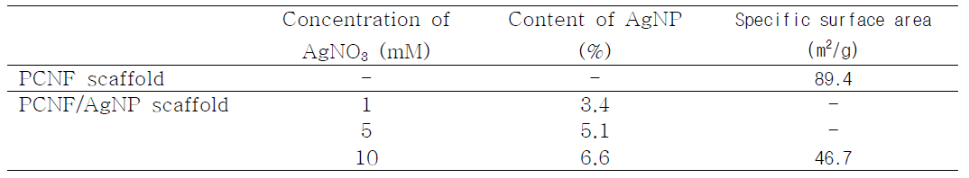 Content of AgNP on PCNF scaffold with different concentration of AgNO3