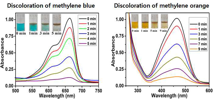Successive UV-vis spectra of the PCNF/AgNP scaffold catalyzed discoloration of methylene blue and methylene orange. (Concentration of AgNO3: 10mM)