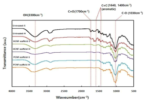 FT-IR spectra of untreated wood, HCNF scaffold, and PCNF scaffold