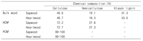 Chemical composition of the bulk wood and HCNF, PCNF scaffold