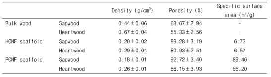 Density, porosity, and specific surface area of bulk wood, HCNF and PCNF scaffolds