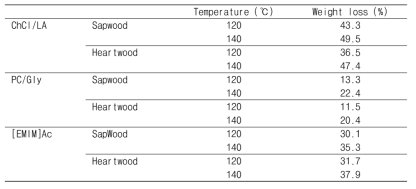 Effect of IL and DES treatment on weight loss of lignocellulose