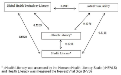 디지털헬스 활용능력과 헬스리터러시, e헬스 리터러시 상관성