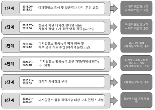 세부목표별 연구 성과