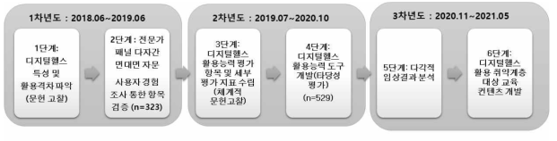 최종 연구기간별 flow 및 개발 개요