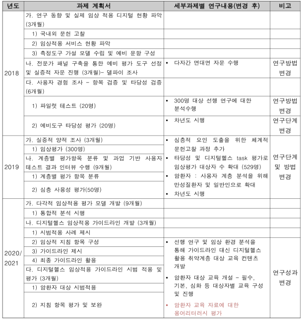 과제계획서 대비 실제 연구 내용