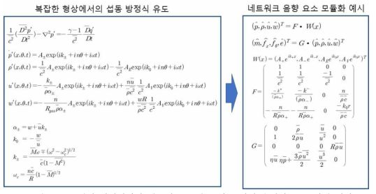 복잡한 형상에서의 네트워크 모델 구성을 위한 수식의 유도 과정 예시