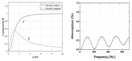 주파수에 따른 벤치마킹 연소기의 Rayleigh conductivity(좌측)와 음향 댐핑 특성(우측)