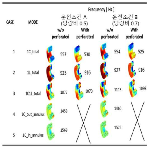 개발된 1D 네트워크 모델을 이용한 대상 연소기의 음향장 예측 결과