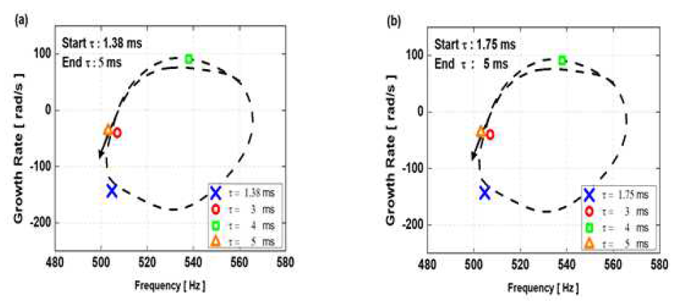운전조건 A(왼쪽)와 B(오른쪽)에서 시간지연값의 변화에 따른 불안정 성장률과 주파수의 변화