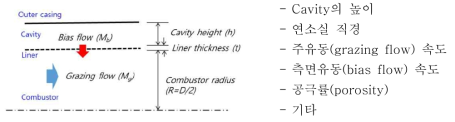 다공성 라이너의 음향 댐핑 특성에 영향을 미치는 인자들
