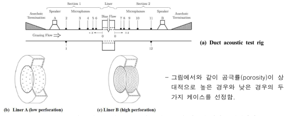 벤치마크 덕트 음향 테스트 리그 및 선택된 다공성 라이너 형상