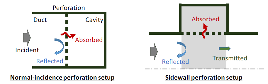 수직 및 측벽 라이너에서 음향에너지 흡수 및 소산 계수의 정의를 위한 개략도