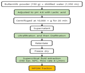 Fractionation of milk fat globule membrane from butter milk powder