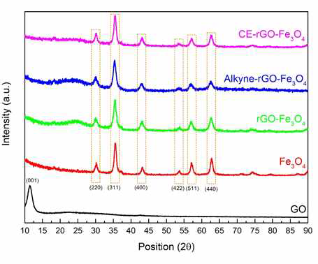 XRD Spectra