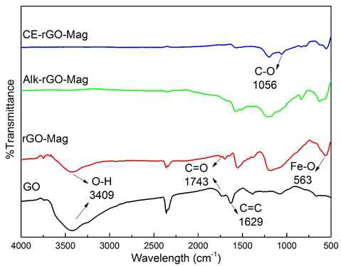 FTIR Spectra of GO-based materials