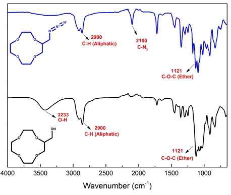 FTIR Spectra of OH-CE and Azide-CE