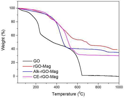 TGA of GO, rGO-Mag, Alk-rGO-Mag and CE-rGO-Mag (in Air, 10℃/min)