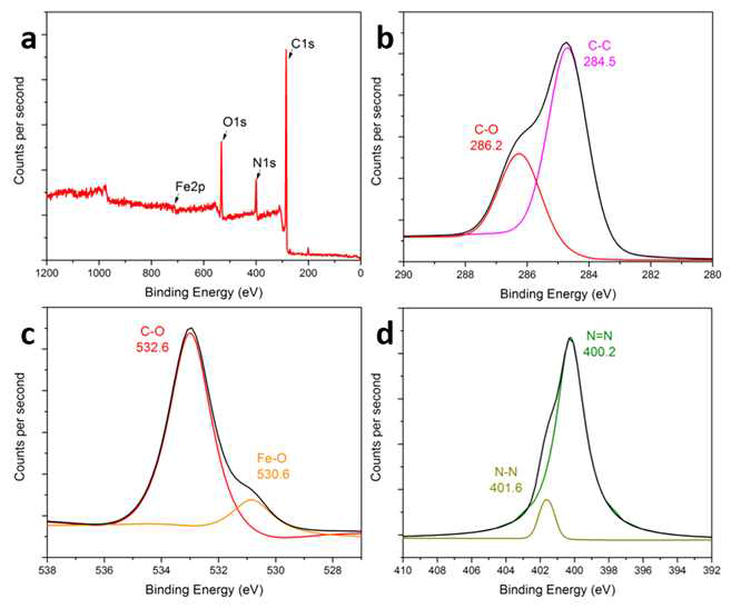 (a)Survey scan, (b)C1s, (c)O1s, and (d)N1s core-level spectra of CE-rGO-Mag