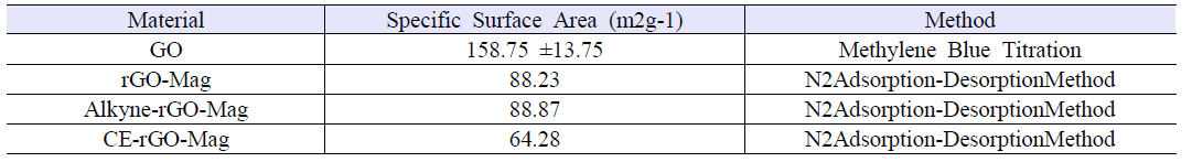 Specific Surface Area of the different materials used