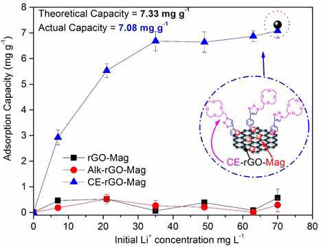 Li Adsorption Capacity of rGO-Mag, Alk-rGO-Mag and CE-rGO-Mag (pH=11, T=30℃)