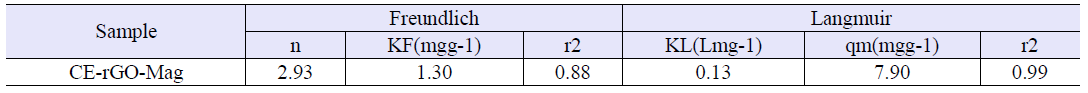 Adsorption Isotherm constants (pH=11; T=30℃)