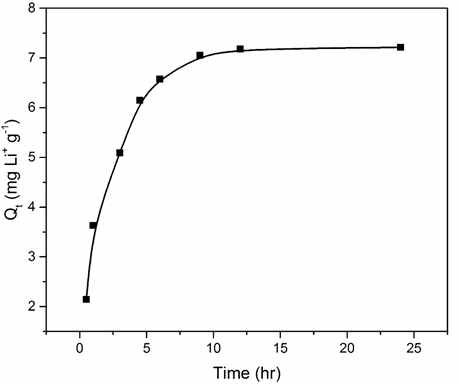 Li adsorption capacity as a function of time (Li+ C0=70ppm; pH=11; T=30°C)