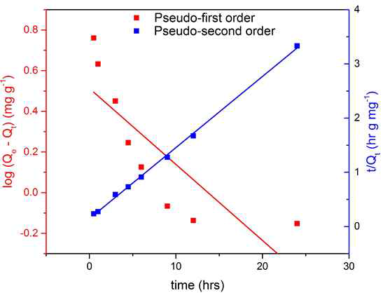 Li Adsorption Kinetic Models (Initial Li+ concentration=70ppm; pH=11; T=30℃