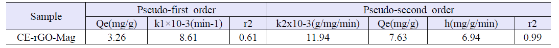 Kinetics constants(C0=70ppm; pH=11; T=30℃)