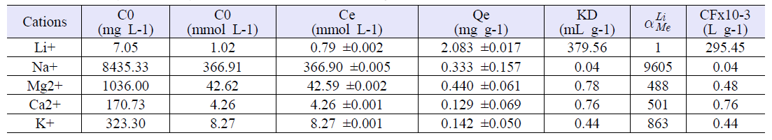 Li+ separation performance of CE-rGO-Mag from other cations