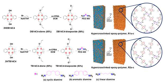 Synthetic route for epoxy-polymerization of Li+ selective bis-epoxy modified 14-crown-4 ether with bulky and rigid subunits with diamine hardeners. Epoxy-polymerization is done in the presence of PEG400 porogen at 150℃ and washed with water, methanol and acetone to remove PEG