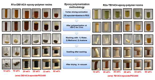 Process of preparing the epoxy-polymer resins. Effect of porogen content on the synthesis of CE-epoxy polymer resins. Epoxy-polymer resins R1a and R2a were synthesized using 0.5g DB14C4-bisepoxide or TB14C4-bisepoxide with 0.5eq diamine (4,4’-methylene-biscyclohexylamine) polymerized at 150℃ in different wt.% PEG400 content