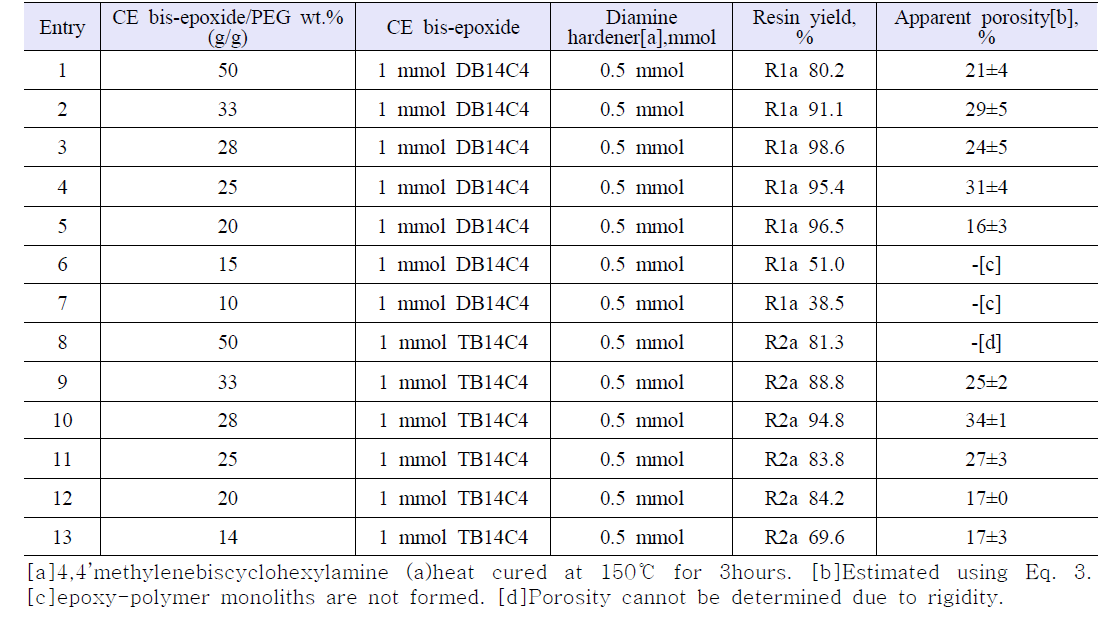 Effect of porogen PEG400 content on CE-epoxy-polymer resin yield