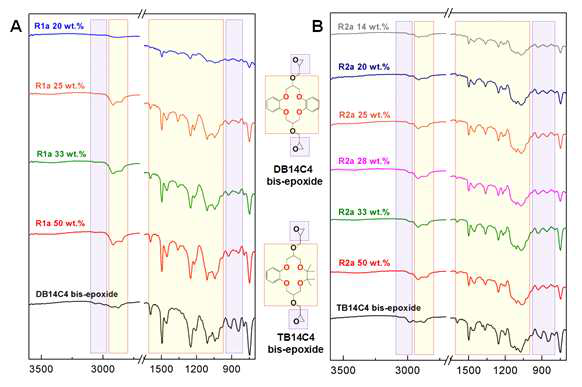 FTIR spectra of CE-epoxy polymer resin R1a and R2a synthesized with different PEG400 content