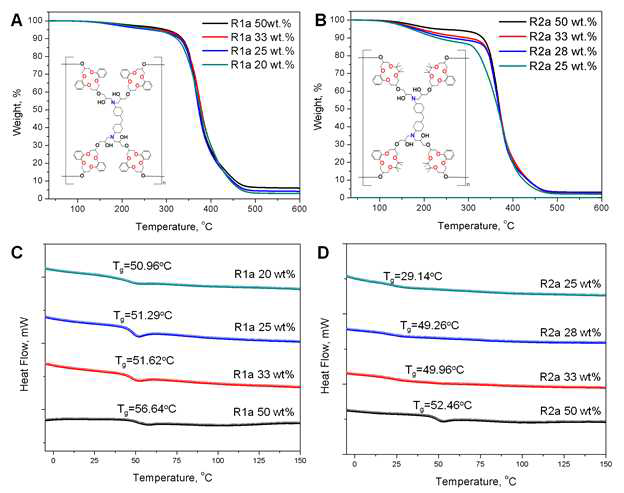 TGA and DSC thermograms of DB14C4-epoxy polymer resin, R1a(A, C) and TB14C4-epoxy polymer resin, R2a(B, D) prepared using different PEG400 content