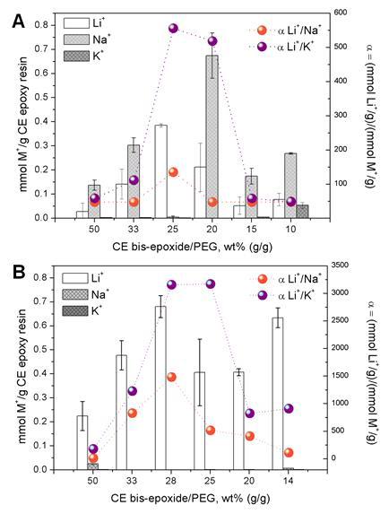 Competitive extraction experiment with CE-epoxy polymer resins synthesized with different PEG400 content. A)DB14C4-epoxy polymer resin(R1) and B)TB14C4-epoxy polymer resin (R2. Batch adsorption and selectivity experiment: 0.14±0.01g CE polymer resin in 40ml metal solution(Li+, Na+, K+ and Cs+ equimolar, 1.3±0.08mmol/L)