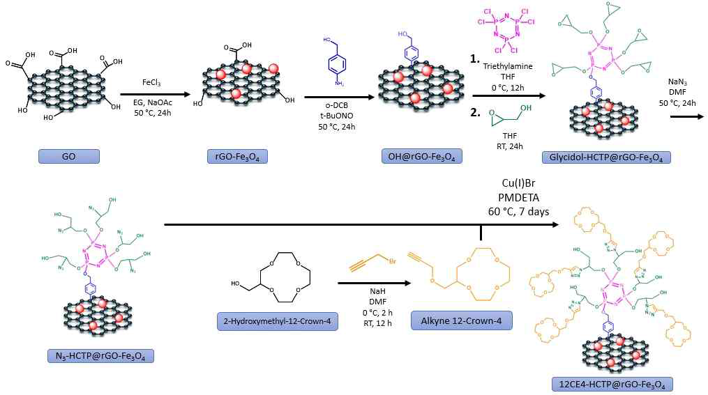 Reaction scheme to produce 12CE4-HCTP@rGO-Fe3O4