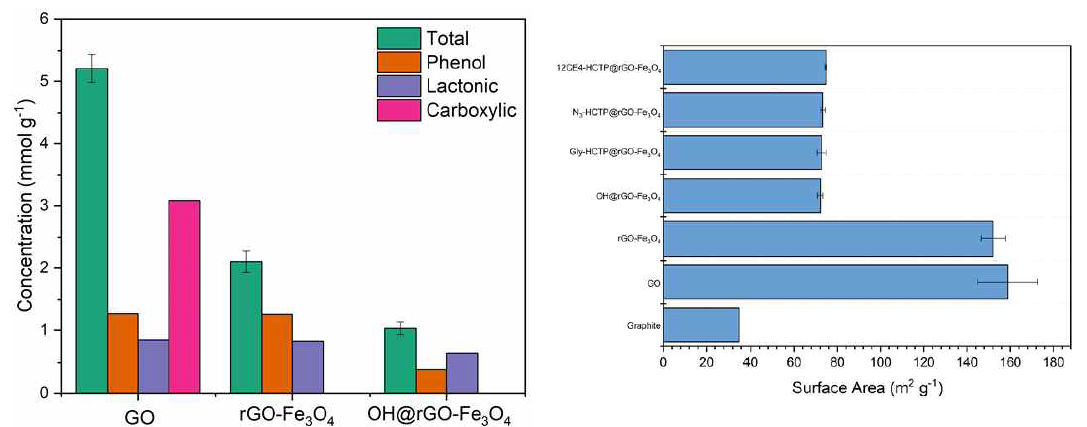 Boehm Titration of GO and its functionalized derivatives (left). Surface Area of GO and its derivatives using Methylene Blue method (right)