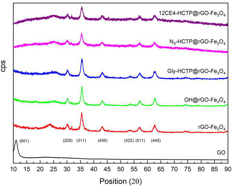 XRD Spectra of GO and its functionalized derivatives