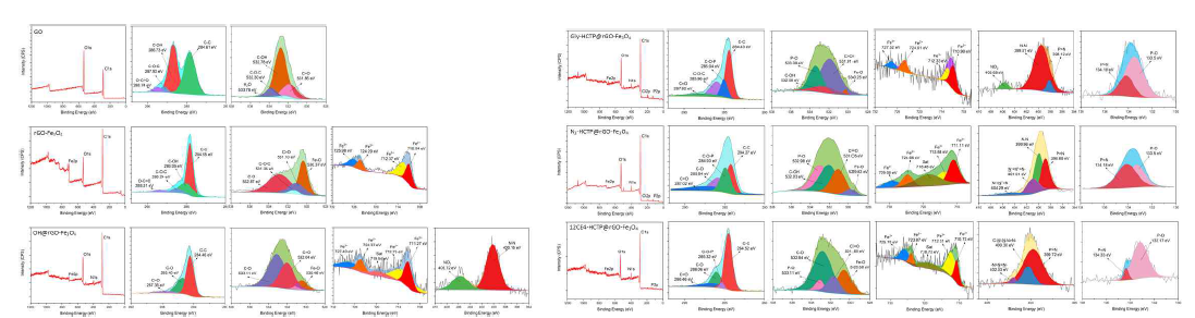 XPS spectra of GO and its functionalized derivatives